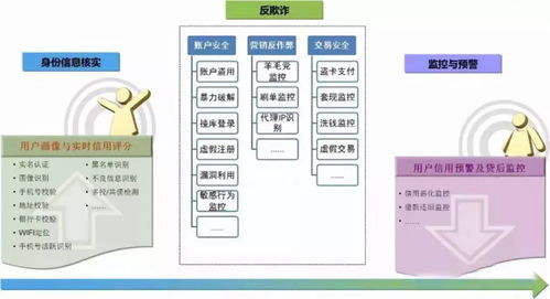 干貨解讀 互聯(lián)網(wǎng)金融風控的應用場景與核心技術手段
